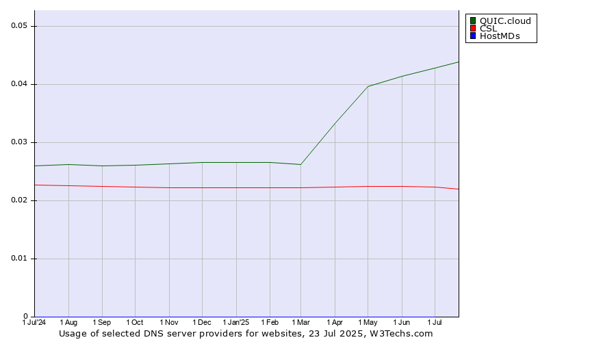 Historical trends in the usage of QUIC.cloud vs. CSL vs. HostMDs