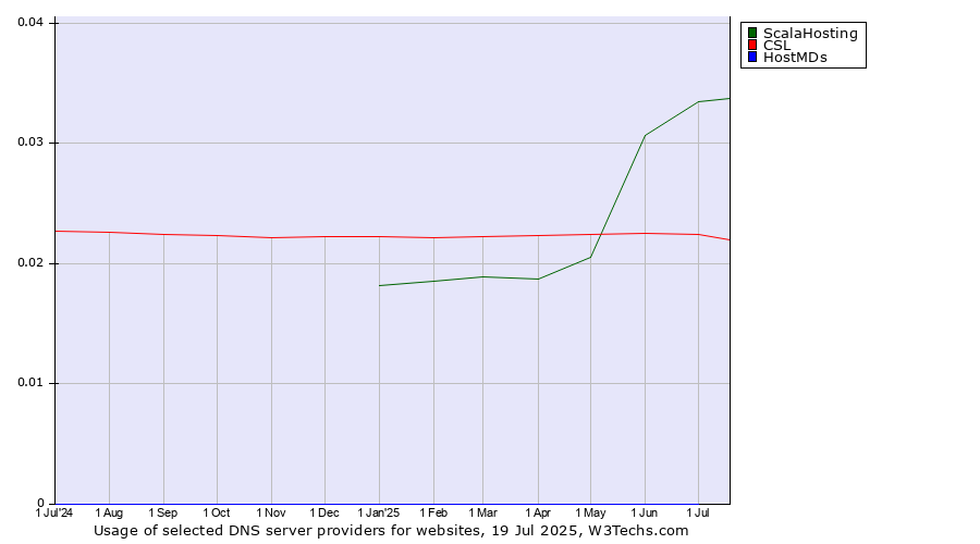 Historical trends in the usage of ScalaHosting vs. CSL vs. HostMDs