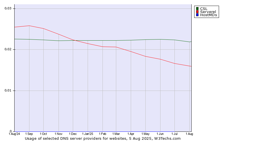 Historical trends in the usage of CSL vs. Serverel vs. HostMDs