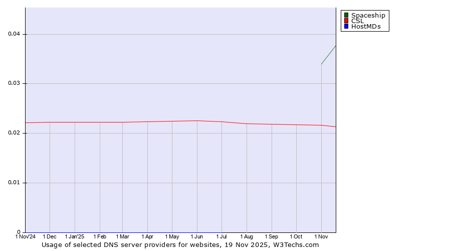 Historical trends in the usage of Spaceship vs. CSL vs. HostMDs