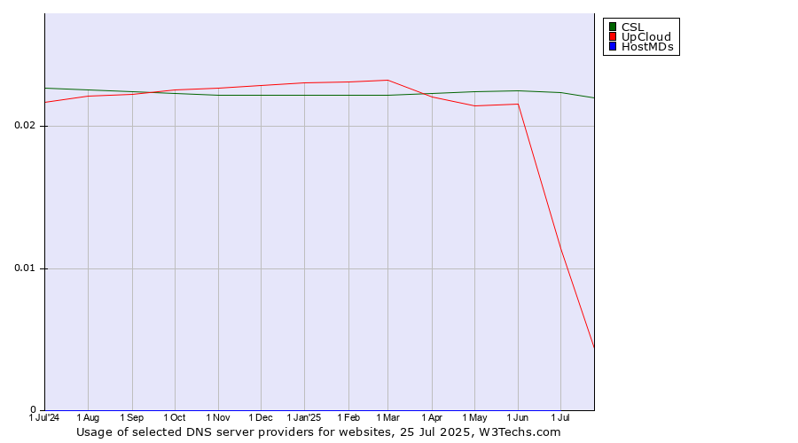 Historical trends in the usage of CSL vs. UpCloud vs. HostMDs