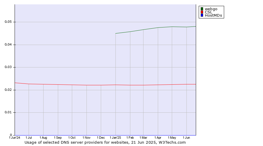 Historical trends in the usage of webgo vs. CSL vs. HostMDs