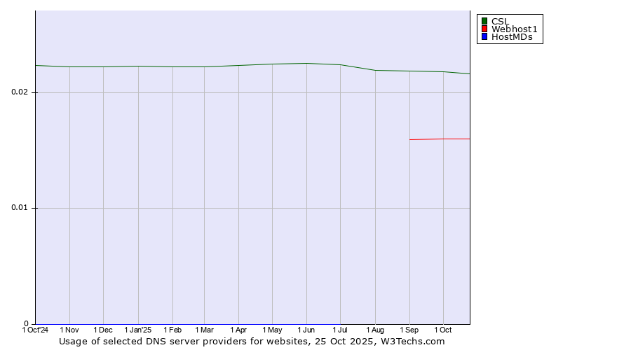 Historical trends in the usage of CSL vs. Webhost1 vs. HostMDs