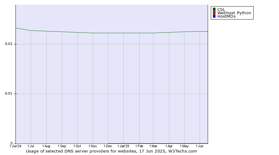 Historical trends in the usage of CSL vs. Webhost Python vs. HostMDs