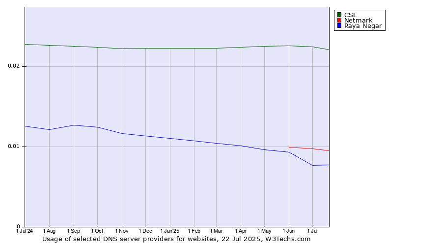 Historical trends in the usage of CSL vs. Netmark vs. Raya Negar