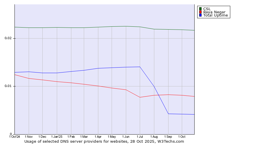 Historical trends in the usage of CSL vs. Raya Negar vs. Total Uptime
