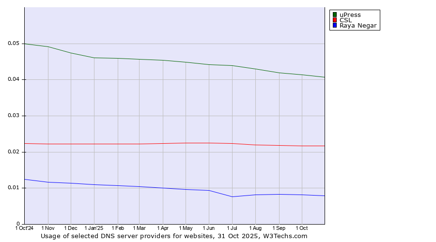Historical trends in the usage of uPress vs. CSL vs. Raya Negar