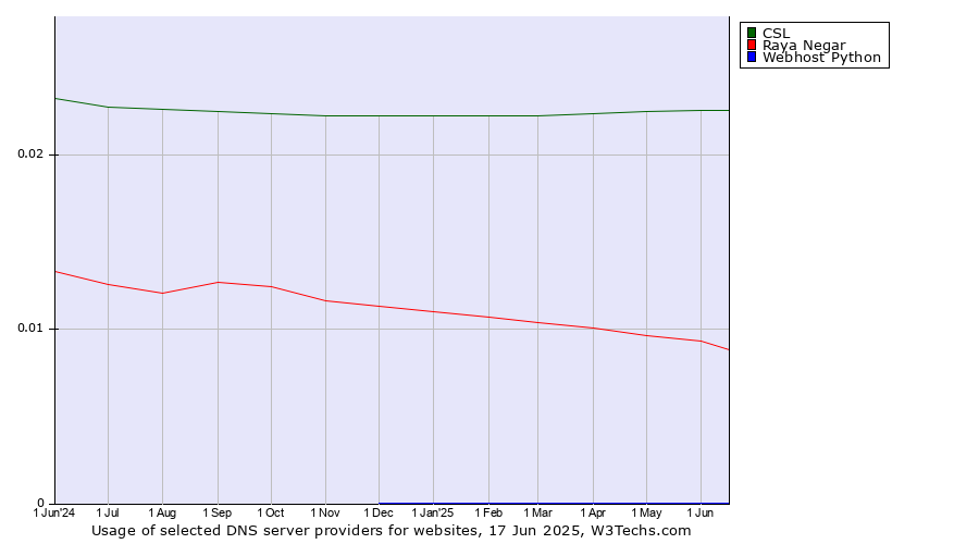 Historical trends in the usage of CSL vs. Raya Negar vs. Webhost Python