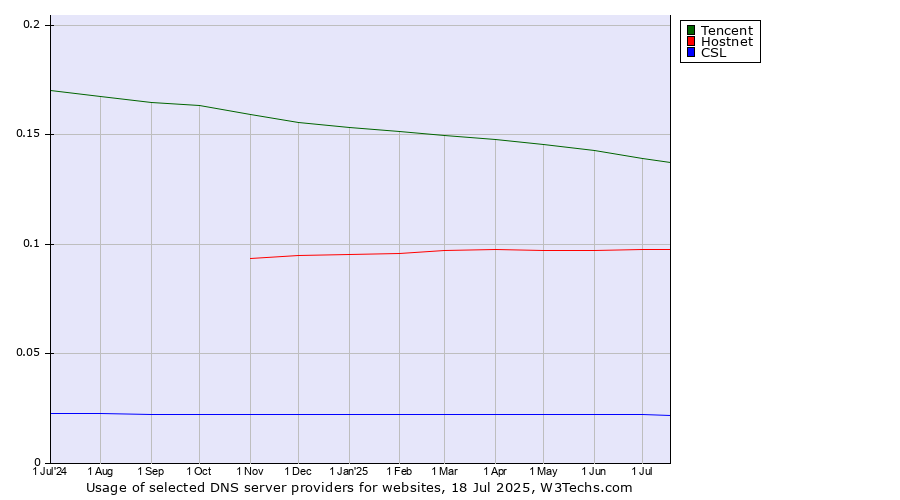 Historical trends in the usage of Tencent vs. Hostnet vs. CSL