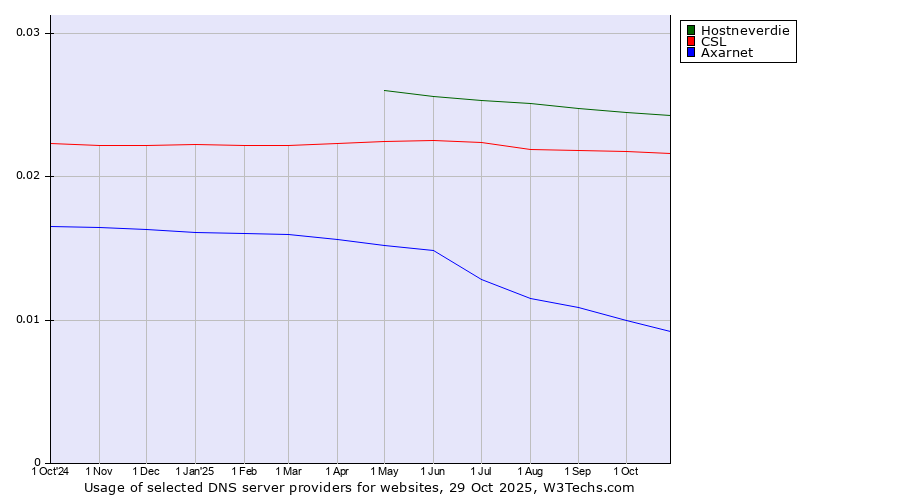 Historical trends in the usage of Hostneverdie vs. CSL vs. Axarnet