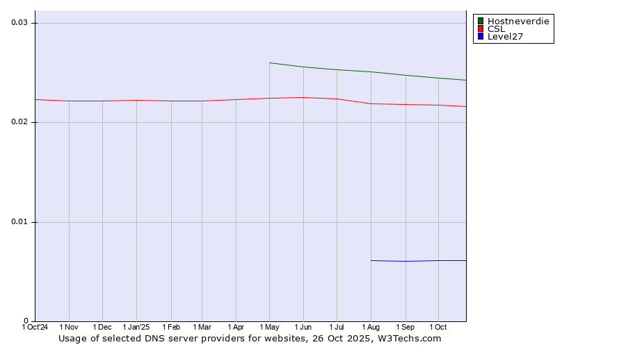 Historical trends in the usage of Hostneverdie vs. CSL vs. Level27