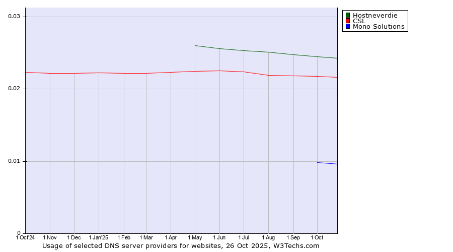Historical trends in the usage of Hostneverdie vs. CSL vs. Mono Solutions