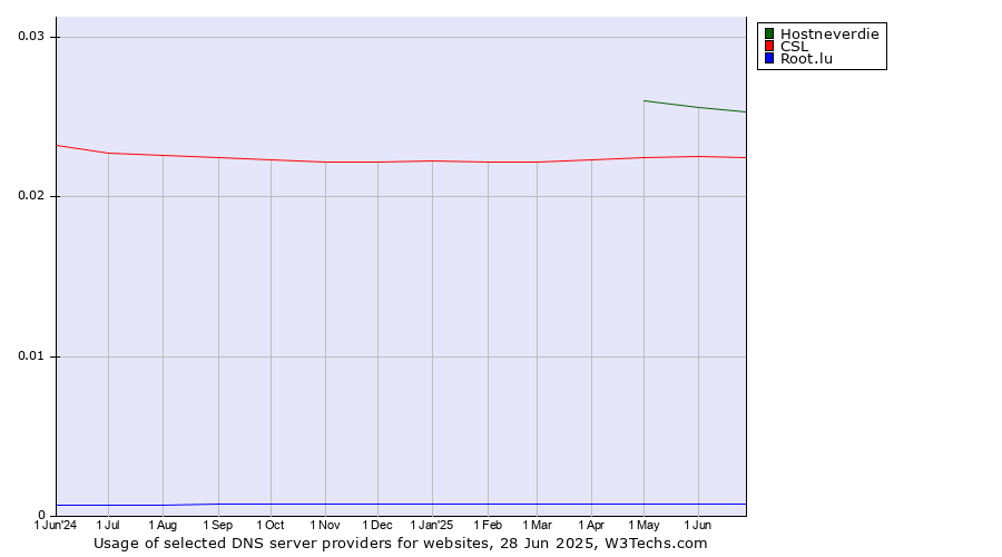 Historical trends in the usage of Hostneverdie vs. CSL vs. Root.lu