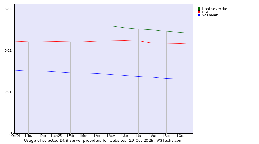 Historical trends in the usage of Hostneverdie vs. CSL vs. ScanNet
