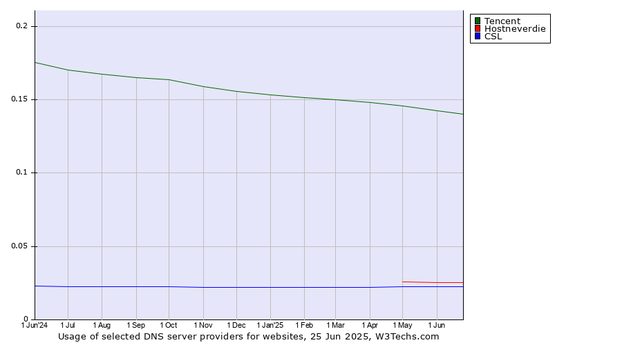 Historical trends in the usage of Tencent vs. Hostneverdie vs. CSL