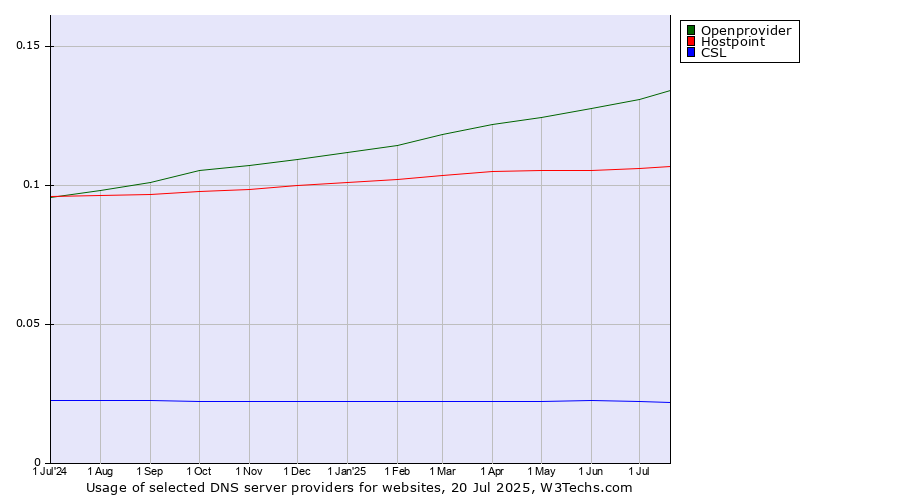 Historical trends in the usage of Openprovider vs. Hostpoint vs. CSL
