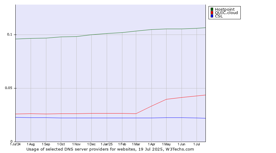 Historical trends in the usage of Hostpoint vs. QUIC.cloud vs. CSL