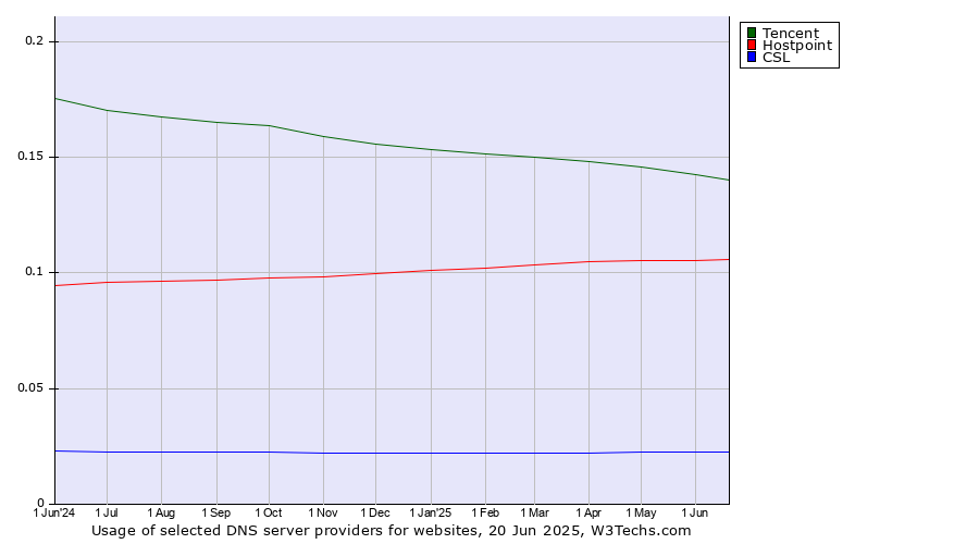 Historical trends in the usage of Tencent vs. Hostpoint vs. CSL