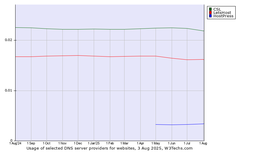 Historical trends in the usage of CSL vs. LetsHost vs. HostPress