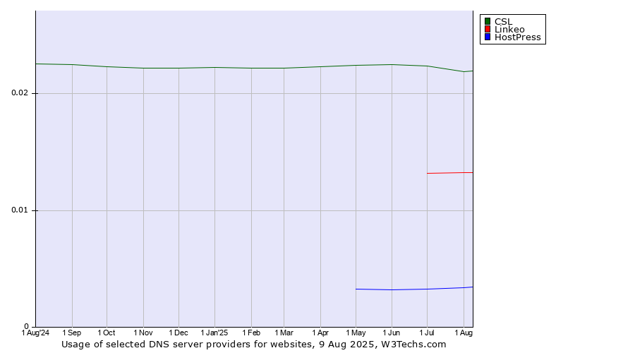 Historical trends in the usage of CSL vs. Linkeo vs. HostPress