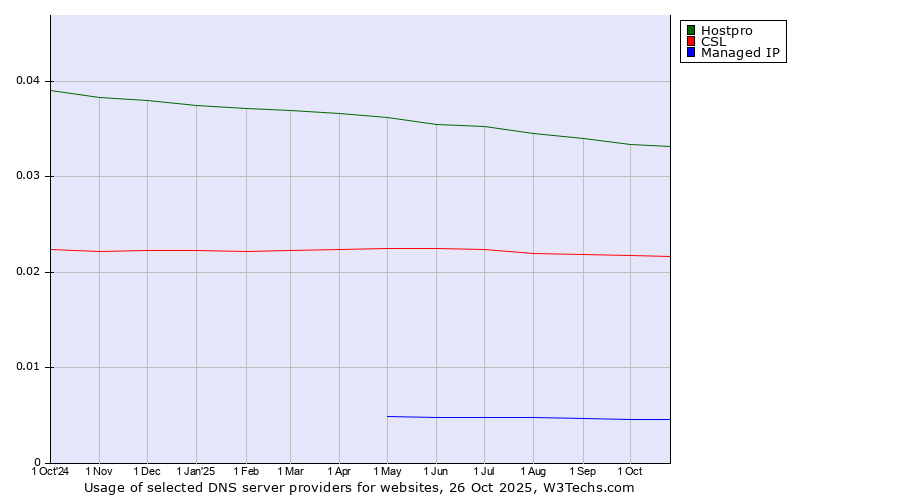 Historical trends in the usage of Hostpro vs. CSL vs. Managed IP