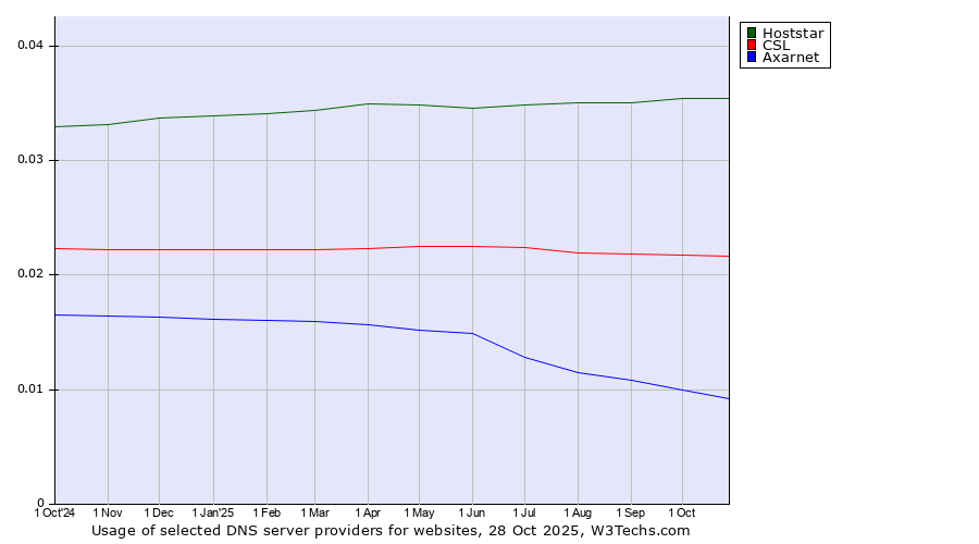 Historical trends in the usage of Hoststar vs. CSL vs. Axarnet