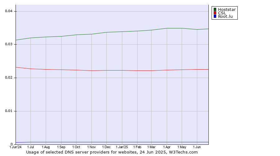 Historical trends in the usage of Hoststar vs. CSL vs. Root.lu