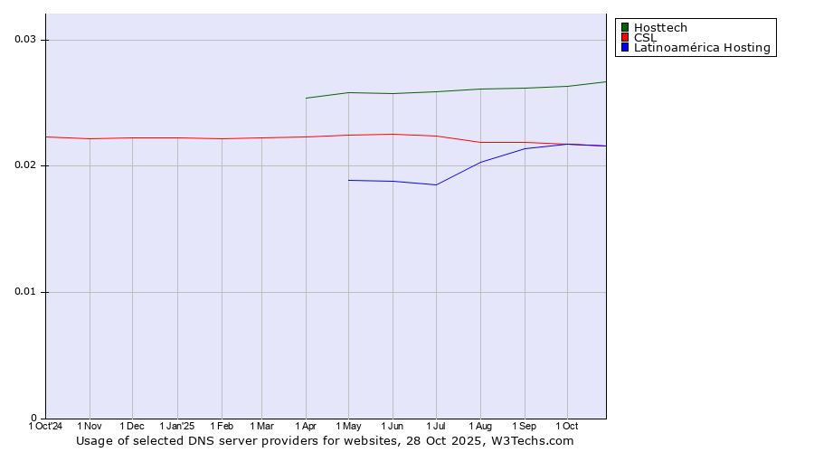 Historical trends in the usage of Hosttech vs. CSL vs. Latinoamérica Hosting