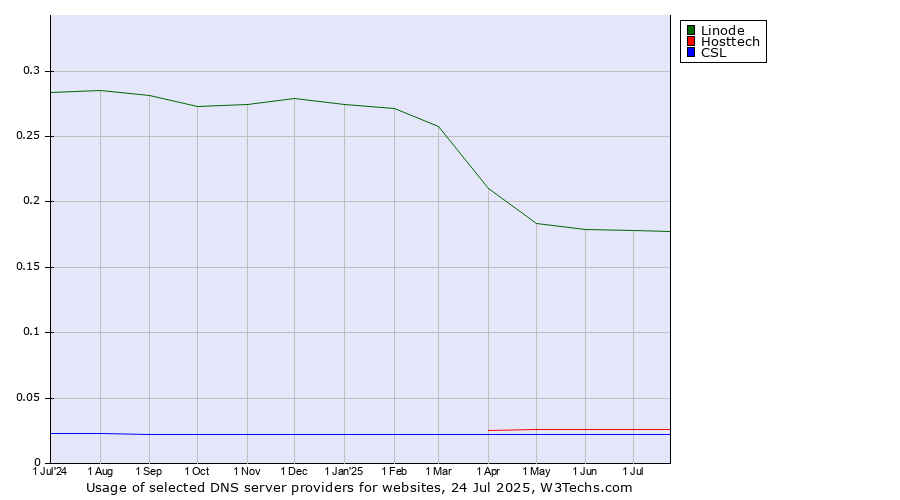 Historical trends in the usage of Linode vs. Hosttech vs. CSL
