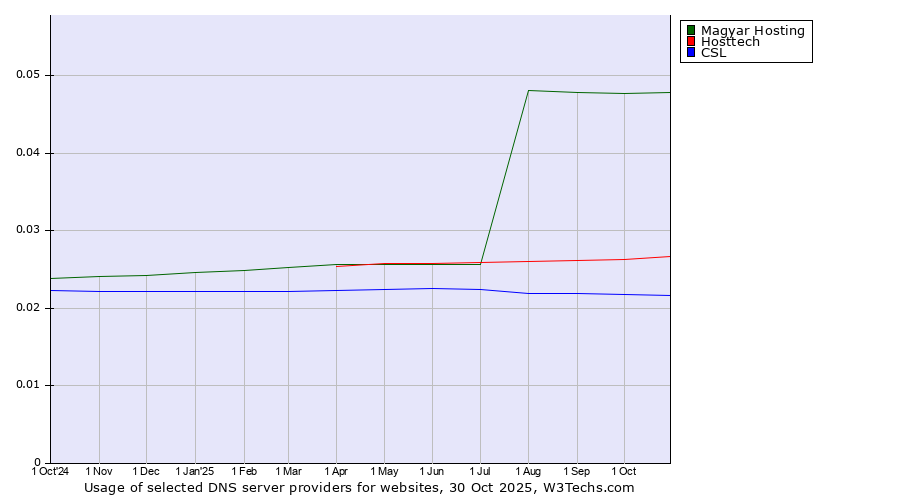 Historical trends in the usage of Magyar Hosting vs. Hosttech vs. CSL