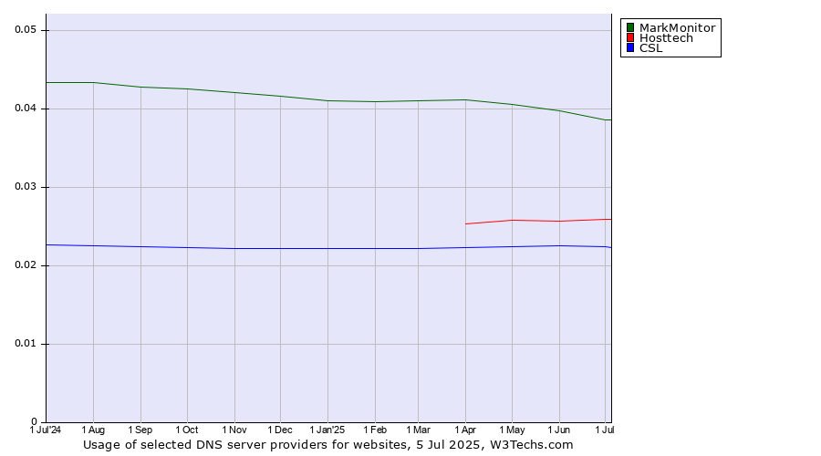 Historical trends in the usage of MarkMonitor vs. Hosttech vs. CSL