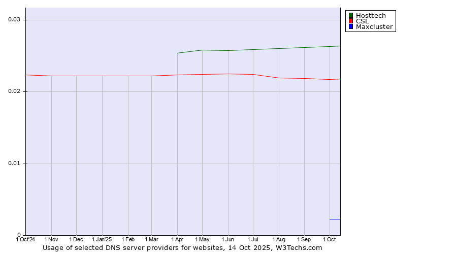 Historical trends in the usage of Hosttech vs. CSL vs. Maxcluster