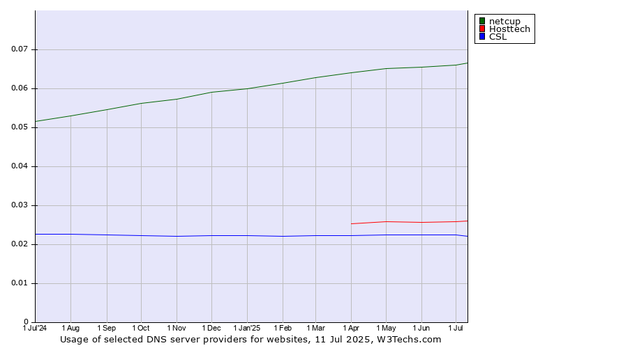 Historical trends in the usage of netcup vs. Hosttech vs. CSL