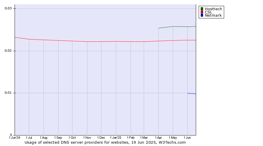 Historical trends in the usage of Hosttech vs. CSL vs. Netmark