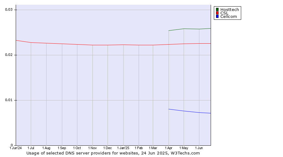 Historical trends in the usage of Hosttech vs. CSL vs. Cellcom