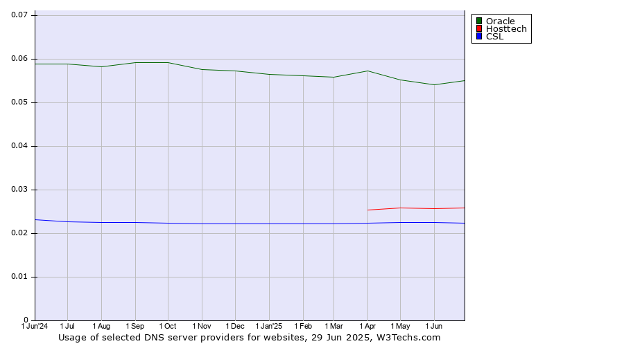 Historical trends in the usage of Oracle vs. Hosttech vs. CSL
