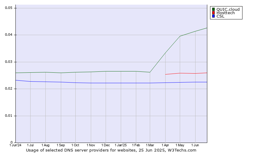 Historical trends in the usage of QUIC.cloud vs. Hosttech vs. CSL