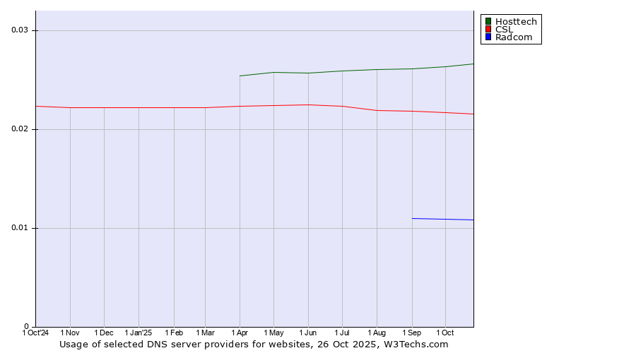 Historical trends in the usage of Hosttech vs. CSL vs. Radcom