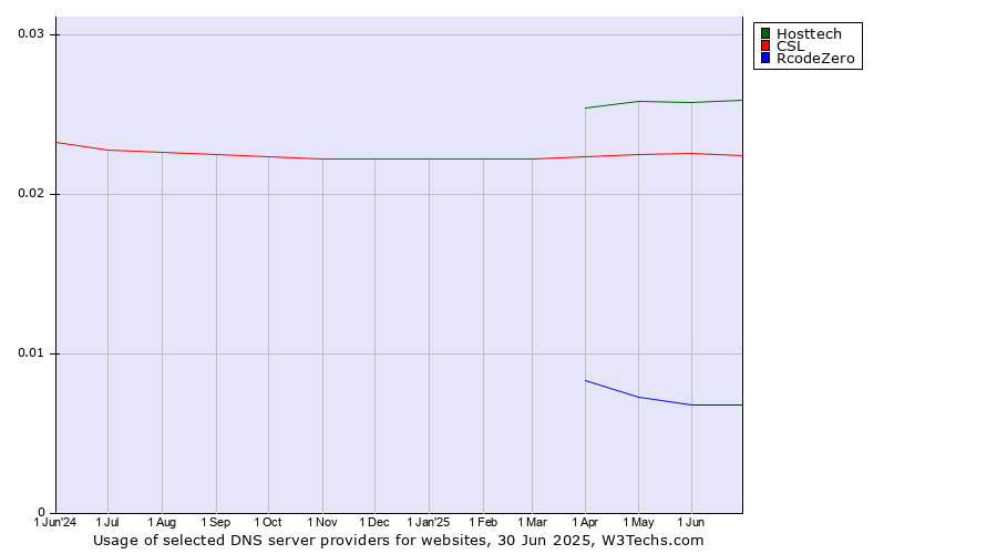 Historical trends in the usage of Hosttech vs. CSL vs. RcodeZero
