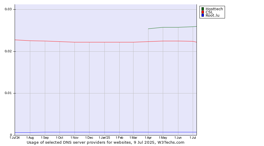 Historical trends in the usage of Hosttech vs. CSL vs. Root.lu