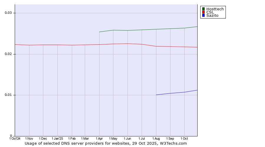 Historical trends in the usage of Hosttech vs. CSL vs. Sazito