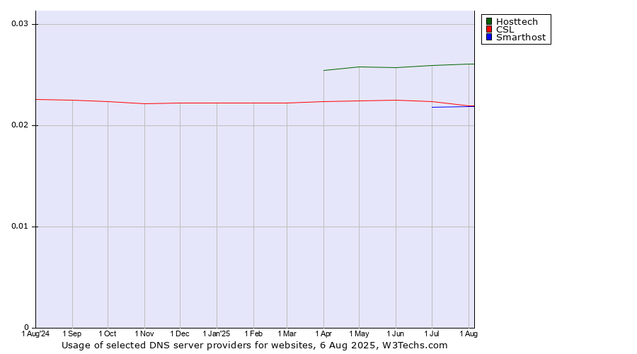Historical trends in the usage of Hosttech vs. CSL vs. Smarthost
