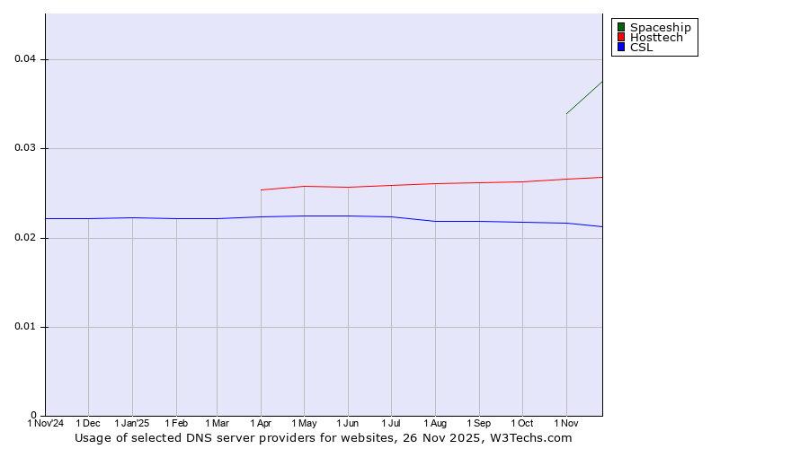 Historical trends in the usage of Spaceship vs. Hosttech vs. CSL