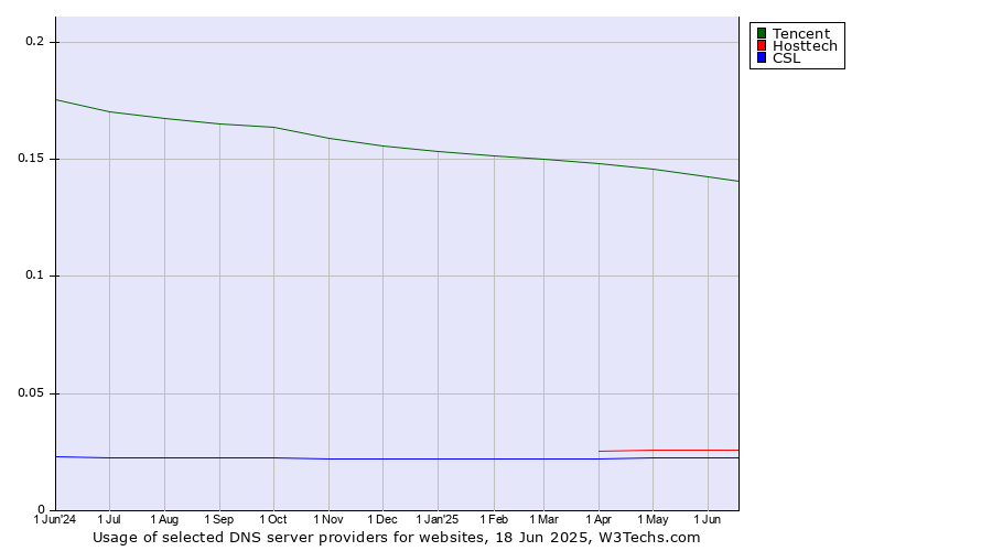 Historical trends in the usage of Tencent vs. Hosttech vs. CSL