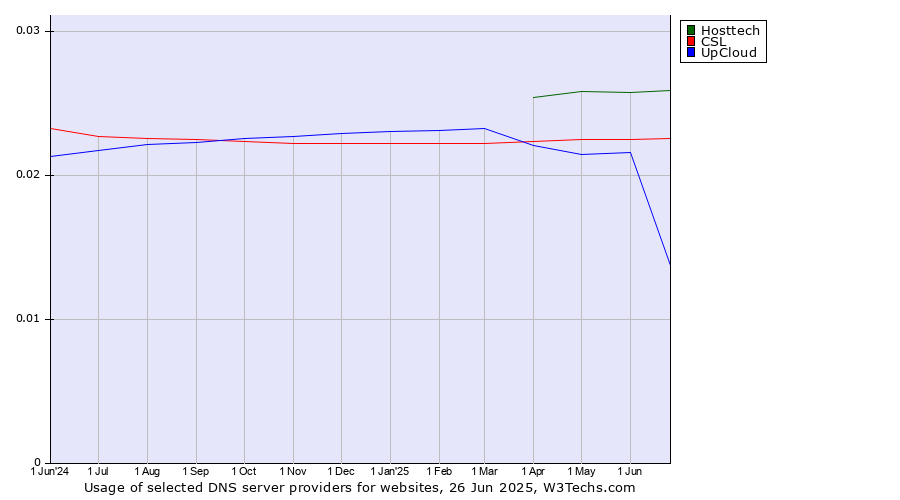 Historical trends in the usage of Hosttech vs. CSL vs. UpCloud