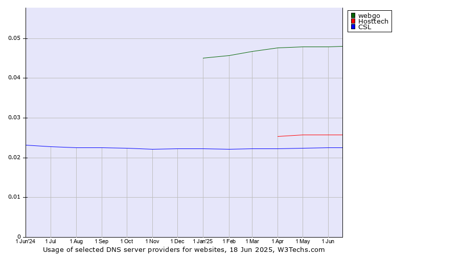 Historical trends in the usage of webgo vs. Hosttech vs. CSL