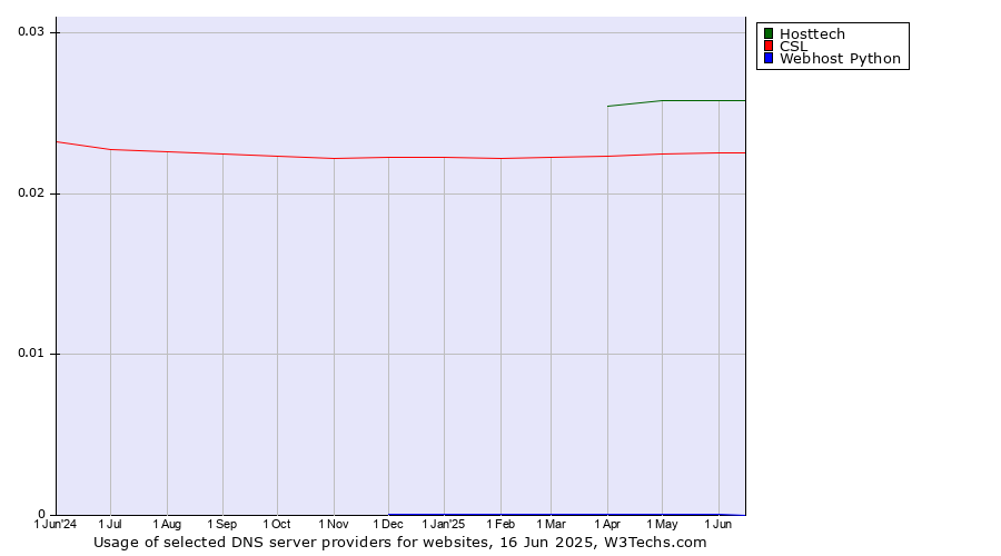 Historical trends in the usage of Hosttech vs. CSL vs. Webhost Python