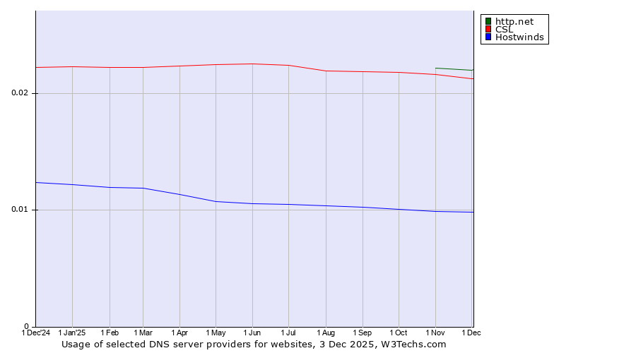 Historical trends in the usage of http.net vs. CSL vs. Hostwinds