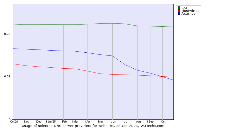Historical trends in the usage of CSL vs. Hostwinds vs. Axarnet