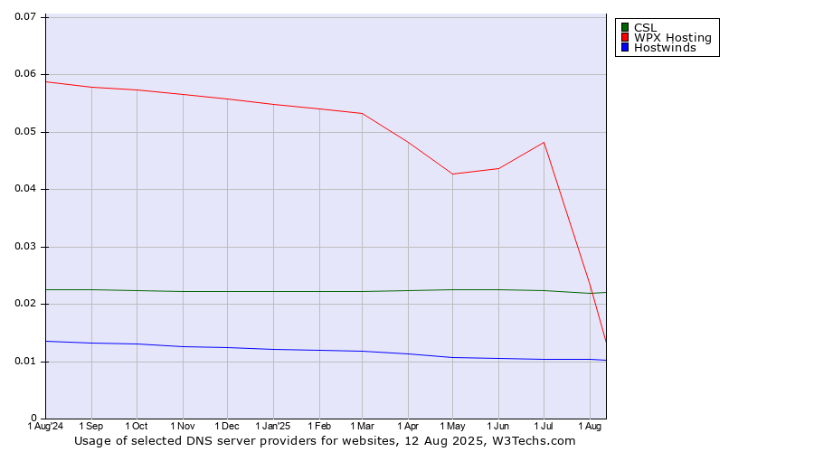 Historical trends in the usage of WPX Hosting vs. CSL vs. Hostwinds